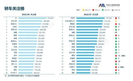 7月轿车关注榜单出炉：长安深蓝SL03第二 轩逸、朗逸没进前十 ...