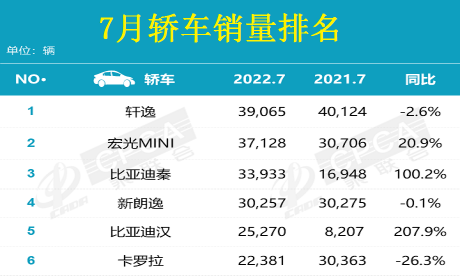 7月汽车销量排行榜 轩逸夺冠 MPV市场惨淡