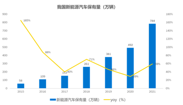 车销售量与保有量节节攀升，车桩比缺口较大，充电桩行业前景广阔