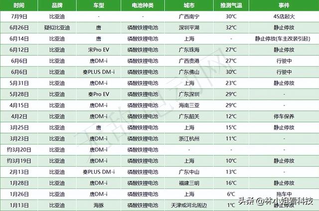 又出事故！比亚迪汉被曝上牌仅3天发生自燃，刀片电池引争议