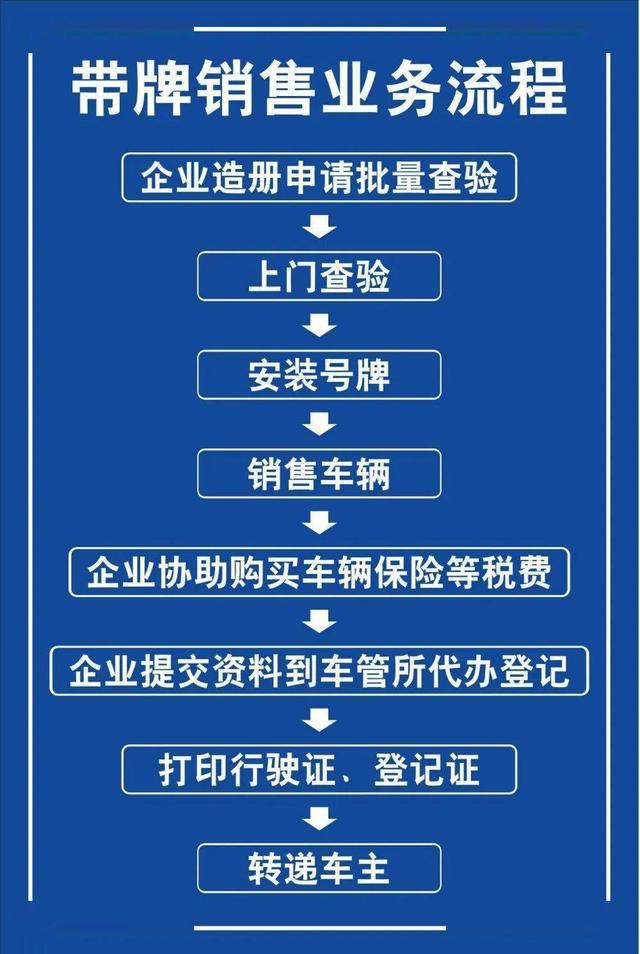 摩托车/电动车/三轮车新政策，带牌销售、三见面一建档，方便车主