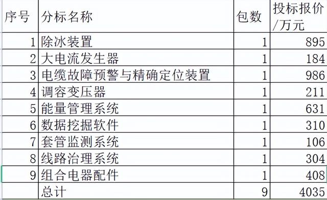 辽宁电力2022-1增补关键物资4035万8企分，于数邦电力领占29.7%