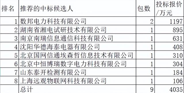 辽宁电力2022-1增补关键物资4035万8企分，于数邦电力领占29.7%