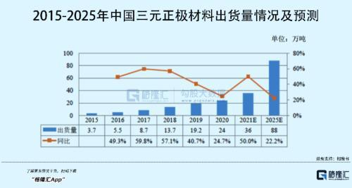 年入16亿，PE超80倍！这家锂电池材料龙头来袭，喊你上车？