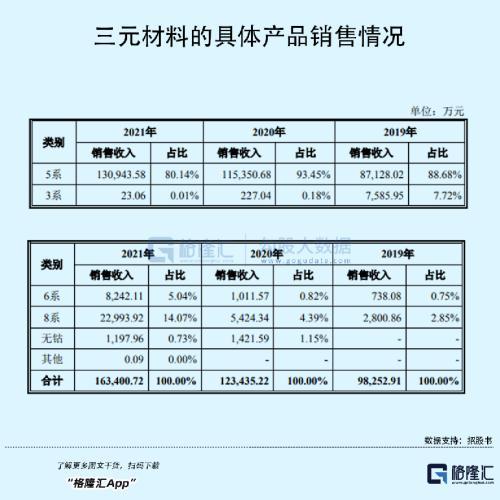 年入16亿，PE超80倍！这家锂电池材料龙头来袭，喊你上车？