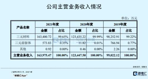 年入16亿，PE超80倍！这家锂电池材料龙头来袭，喊你上车？