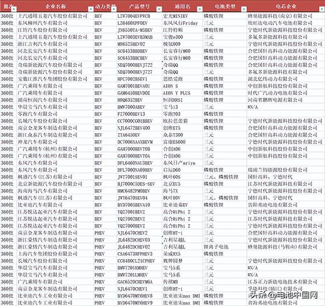 观察丨第360批次：亿纬动力、蜂巢能源磷酸铁锂客户再扩容