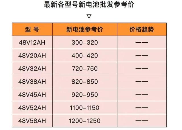 电池出现降价潮，最大跌幅200元一组，天能、超威均有下调