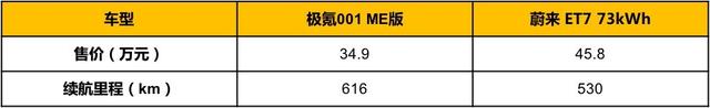 这个价位找不出一个能打的，极氪001 ME凭啥敢说闭眼入？