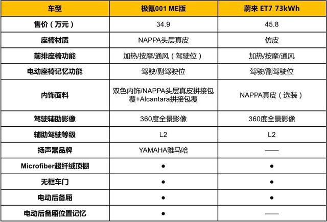 这个价位找不出一个能打的，极氪001 ME凭啥敢说闭眼入？