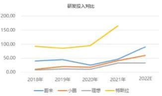 蔚来成为最受全国青年人才欢迎公司第3名，高科技属性是秘诀