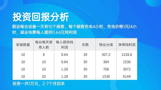 未来十年的风口行业——新能源充电桩——一天收益破190元