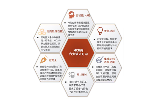 从MCU到SoC：繁荣和现实
