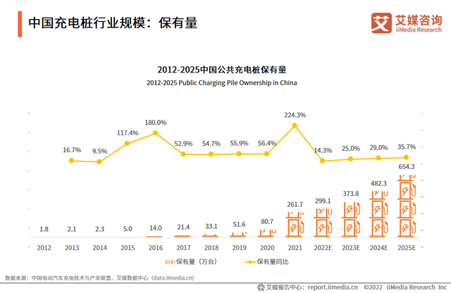 2022年中国电动汽车充电桩行业：基础设施建设分布不均是发展困境