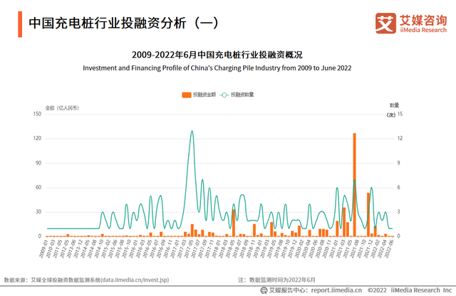 2022年中国电动汽车充电桩行业：基础设施建设分布不均是发展困境