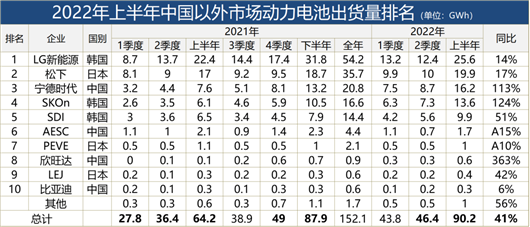 全球动力电池：欧美期待本土“宁王”的出现