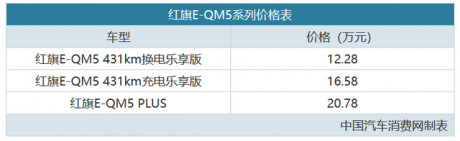 支持换电！红旗E-QM5系列12.28万元起售