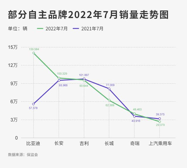 7月自主三强洗牌 比亚迪超越长城重塑市场格局