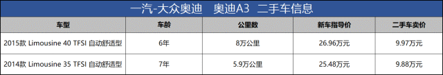 不保值因为变速箱抖？9万就能买辆二手奥迪A3，值吗？