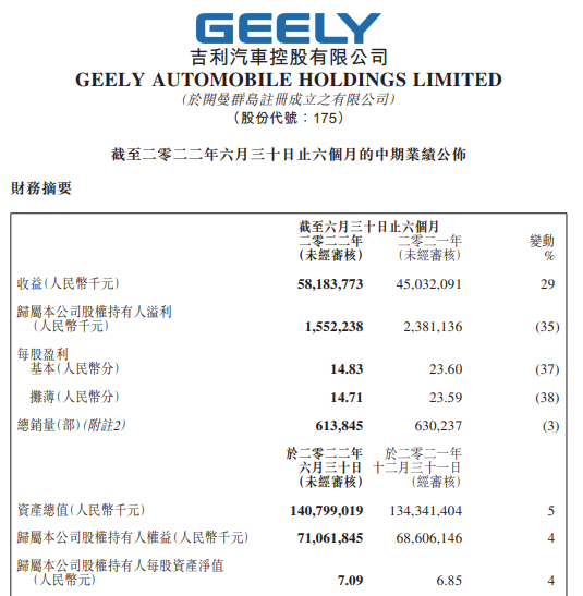 吉利汽车上半年营收增长29% 新能源汽车销量增长近4倍 | 财报见闻