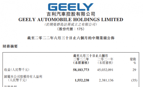 吉利汽车上半年营收增长29% 新能源汽车销量增长近4倍 | 财报见闻