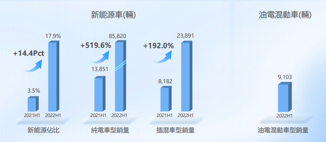 吉利汽车上半年营收增长29% 新能源汽车销量增长近4倍 | 财报见闻