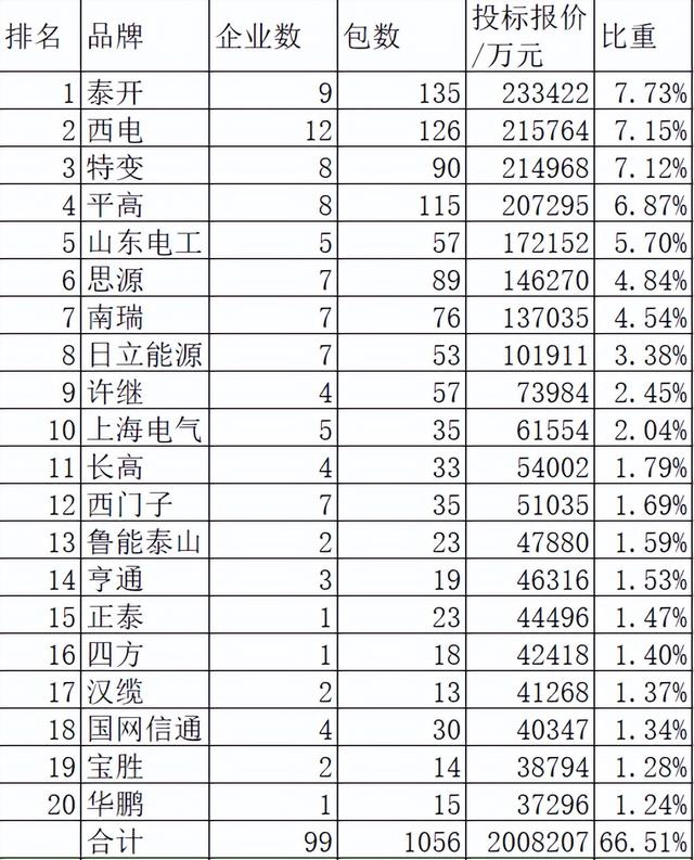 国网2022前3批变电302亿思源4.84%第6，组合电器强继电保护较强