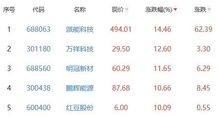 锂电池板块涨1.13% 派能科技涨14.46%居首