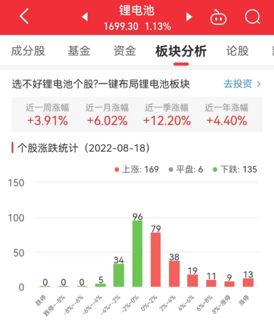 锂电池板块涨1.13% 派能科技涨14.46%居首