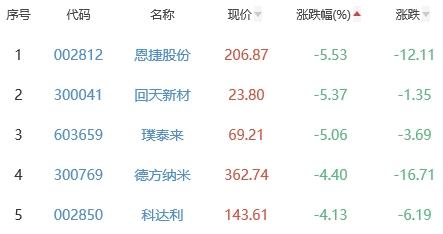 锂电池板块涨1.13% 派能科技涨14.46%居首