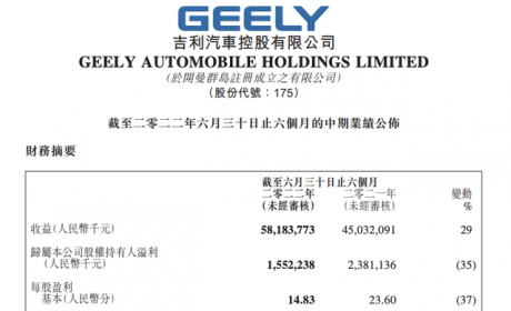 数读 | 吉利上半年营收582亿，猛增29%，平均单车毛利率超过15%