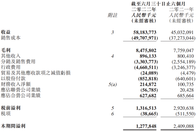 吉利半年报：营收增长29%，利润下滑35%