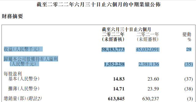 吉利半年报：营收增长29%，利润下滑35%