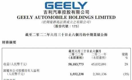 吉利半年报：单车毛利增长9.9%，新能源销量增长398%