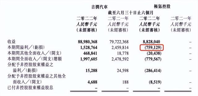 极氪和领克，拖累了吉利上半年业绩