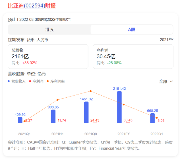 不造车也能赚翻？比亚迪进世界500强 背后这些产业太牛了！