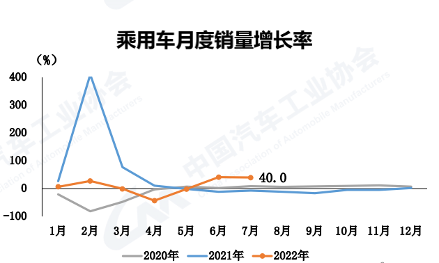 7月国内汽车产销创历年同期最高值 中汽协：维持全年2700万辆销量预期