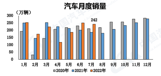 7月国内汽车产销创历年同期最高值 中汽协：维持全年2700万辆销量预期