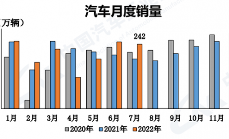 7月国内汽车产销创历年同期最高值 中汽协：维持全年2700万辆销量预期