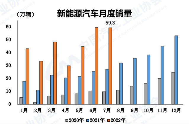 7月国内汽车产销创历年同期最高值 中汽协：维持全年2700万辆销量预期