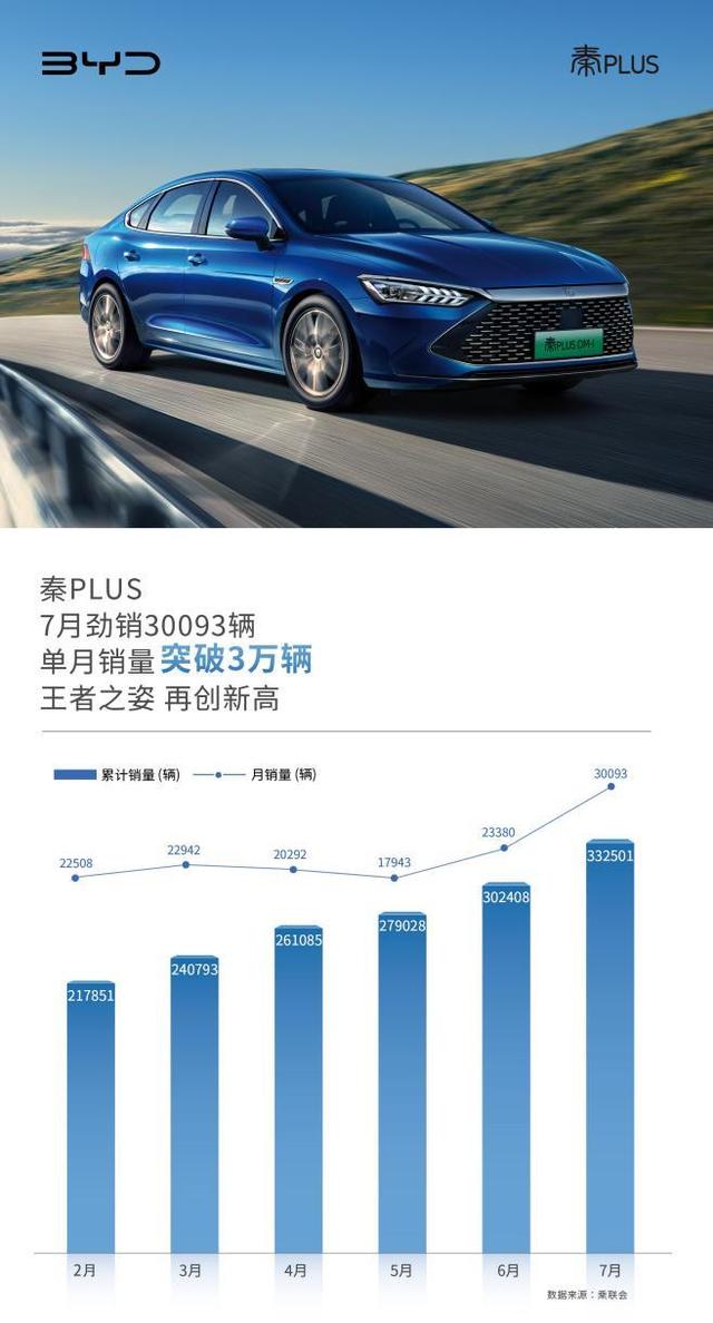 比亚迪秦PLUS，A级家轿的“内卷王”