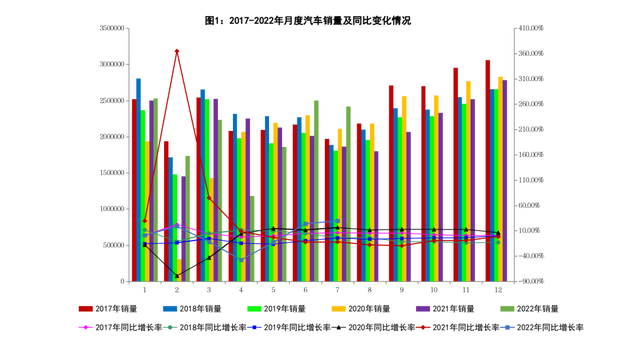 7月我国汽车产销保持快速增长 产销量同比分别增31.5%和29.7%