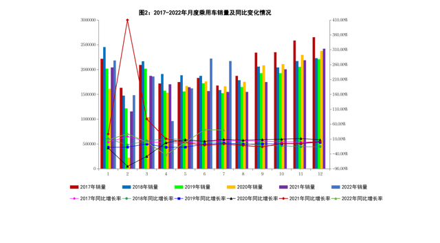 7月我国汽车产销保持快速增长 产销量同比分别增31.5%和29.7%