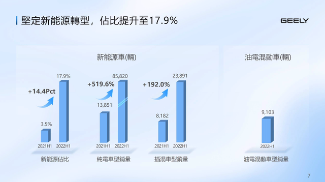 上半年财报发布会上，吉利透露了哪些关键信息？