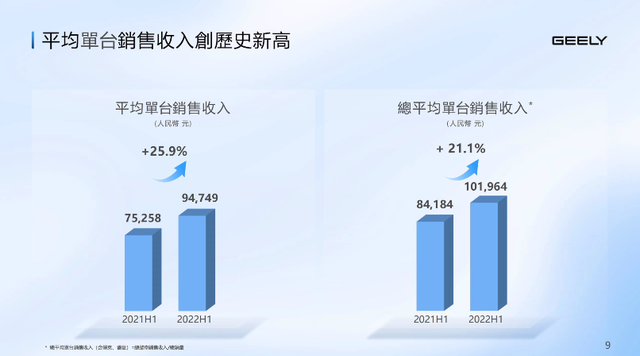 上半年财报发布会上，吉利透露了哪些关键信息？