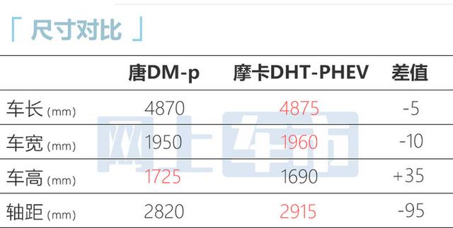 比亚迪确认：唐DM-p七天后上市！每公里油费才5毛，满意吗？