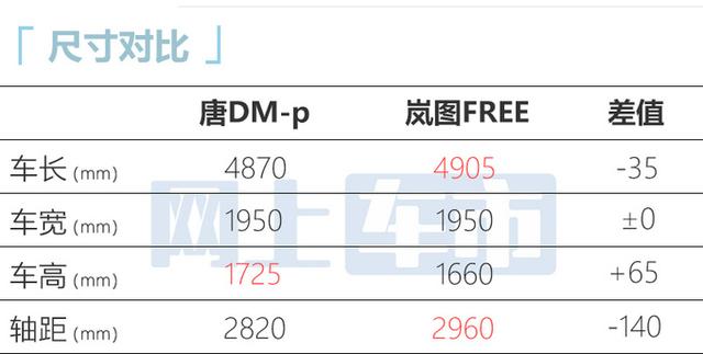 比亚迪确认：唐DM-p七天后上市！每公里油费才5毛，满意吗？