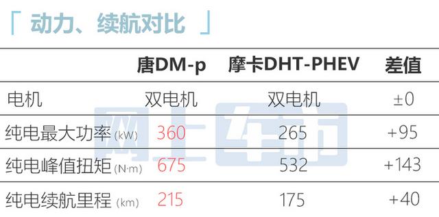 比亚迪确认：唐DM-p七天后上市！每公里油费才5毛，满意吗？