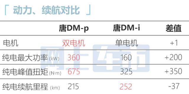 比亚迪确认：唐DM-p七天后上市！每公里油费才5毛，满意吗？