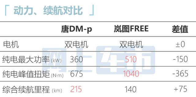 比亚迪确认：唐DM-p七天后上市！每公里油费才5毛，满意吗？